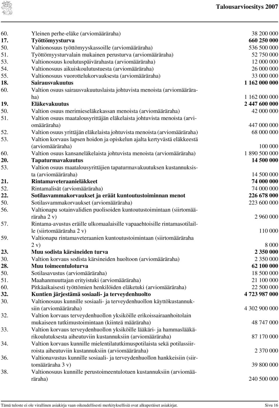 Valtionosuus aikuiskoulutustuesta (arviomääräraha) 26 000 000 55. Valtionosuus vuorottelukorvauksesta (arviomääräraha) 33 000 000 18. Sairausvakuutus 1 162 000 000 60.