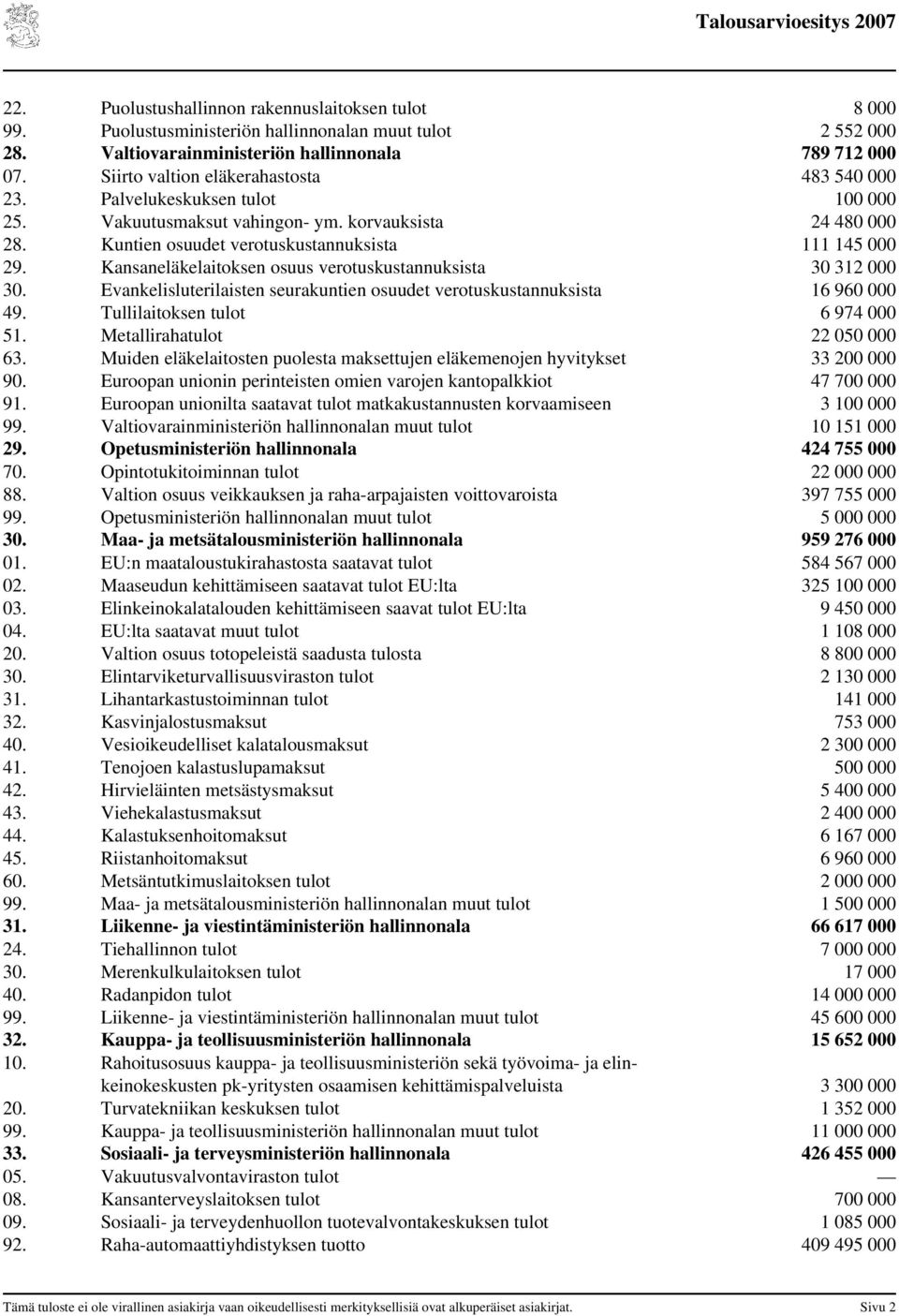 Kansaneläkelaitoksen osuus verotuskustannuksista 30 312 000 30. Evankelisluterilaisten seurakuntien osuudet verotuskustannuksista 16 960 000 49. Tullilaitoksen tulot 6 974 000 51.