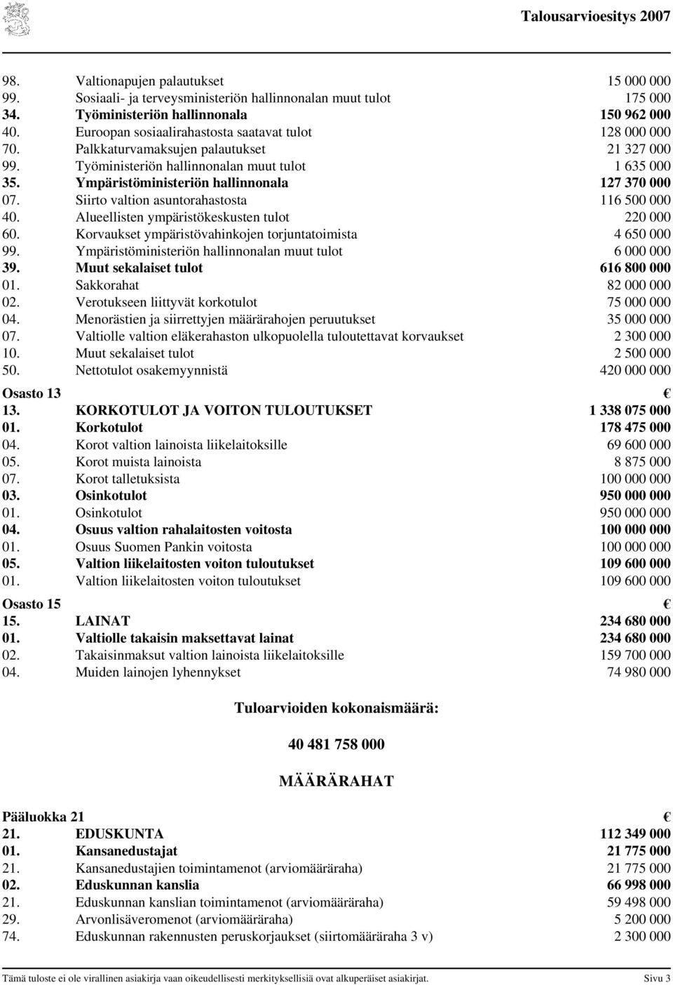 Ympäristöministeriön hallinnonala 127 370 000 07. Siirto valtion asuntorahastosta 116 500 000 40. Alueellisten ympäristökeskusten tulot 220 000 60.