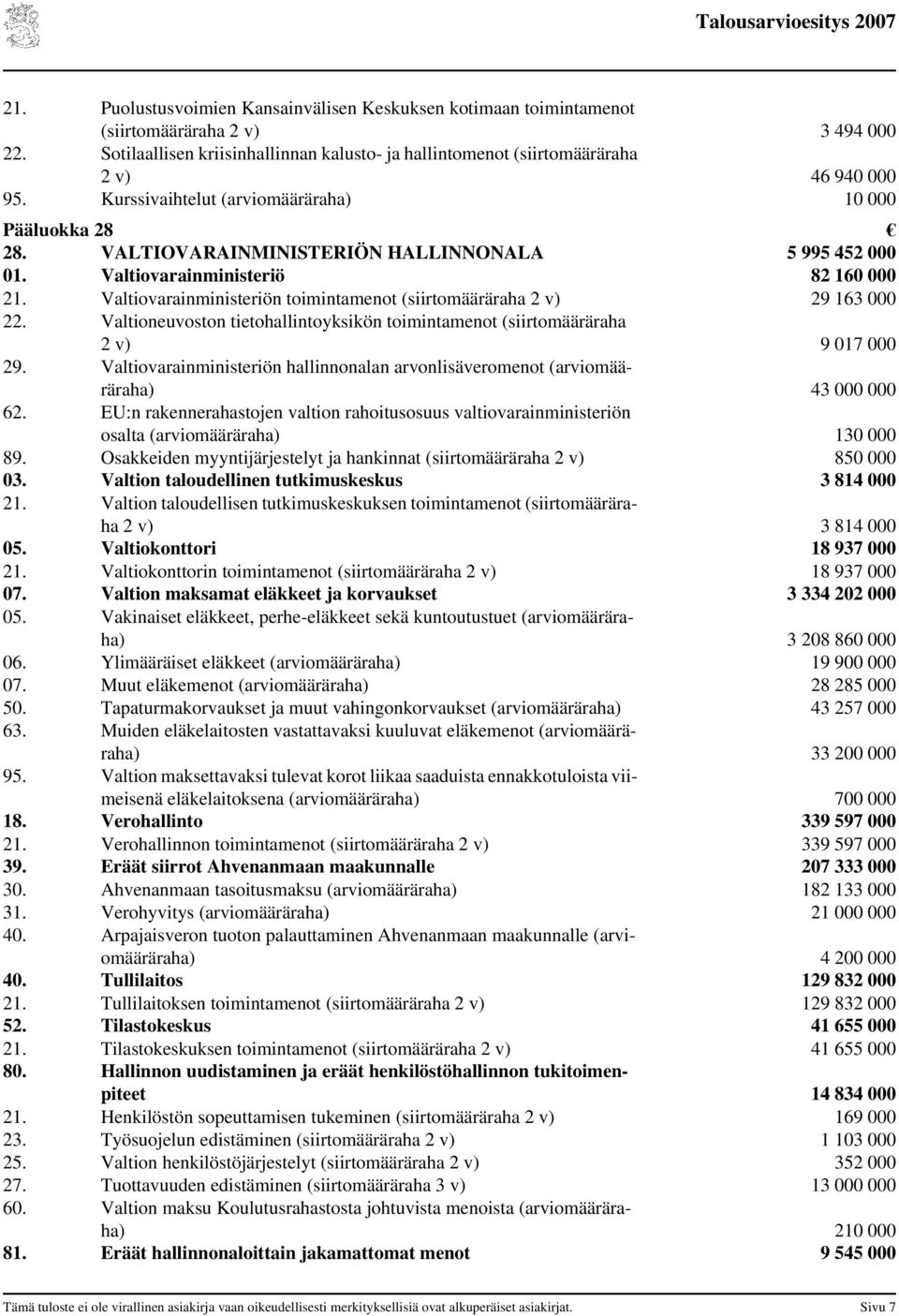 Valtiovarainministeriön toimintamenot (siirtomääräraha 2 v) 29 163 000 22. Valtioneuvoston tietohallintoyksikön toimintamenot (siirtomääräraha 2 v) 9 017 000 29.