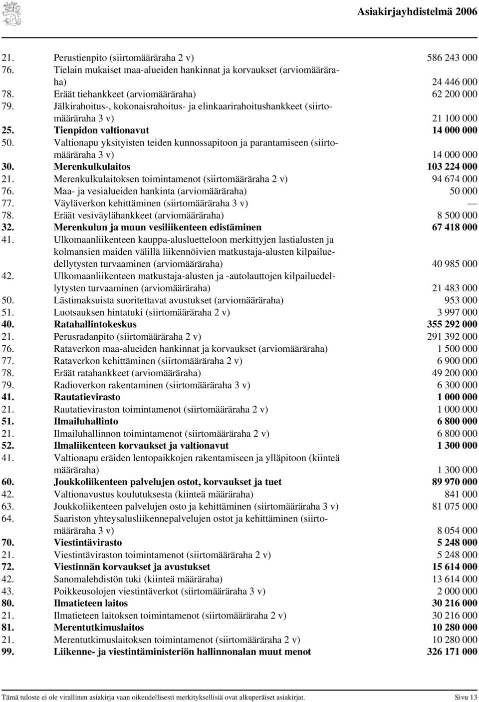 Valtionapu yksityisten teiden kunnossapitoon ja parantamiseen (siirtomääräraha 3 v) 14 000 000 30. Merenkulkulaitos 103 224 000 21.