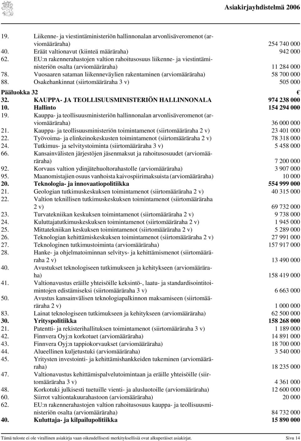 Osakehankinnat (siirtomääräraha 3 v) 505 000 Pääluokka 32 32. KAUPPA- JA TEOLLISUUSMINISTERIÖN HALLINNONALA 974 238 000 10. Hallinto 154 294 000 19.