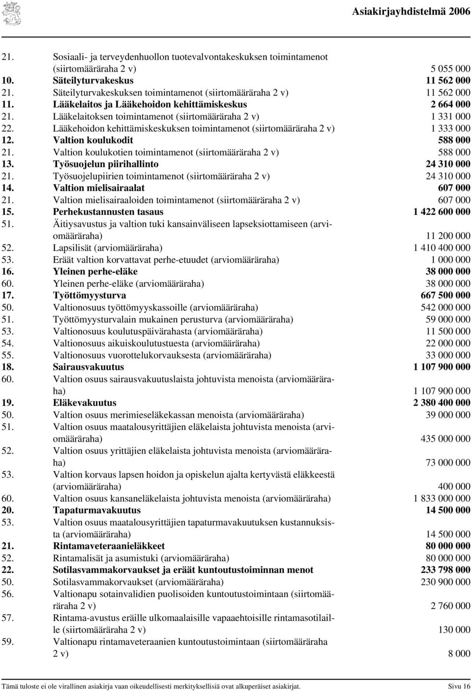 Lääkehoidon kehittämiskeskuksen toimintamenot (siirtomääräraha 2 v) 1 333 000 12. Valtion koulukodit 588 000 21. Valtion koulukotien toimintamenot (siirtomääräraha 2 v) 588 000 13.