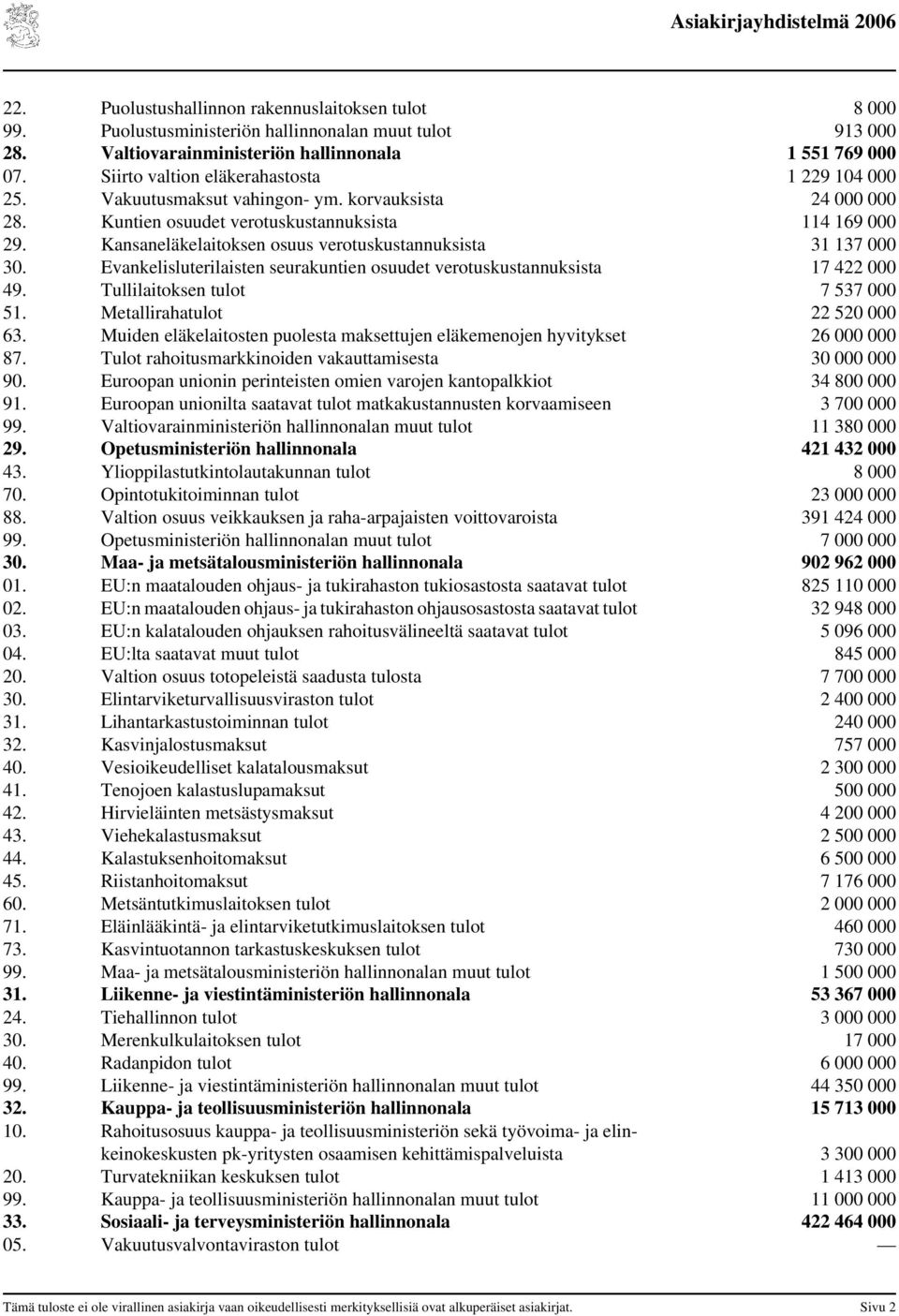 Kansaneläkelaitoksen osuus verotuskustannuksista 31 137 000 30. Evankelisluterilaisten seurakuntien osuudet verotuskustannuksista 17 422 000 49. Tullilaitoksen tulot 7 537 000 51.