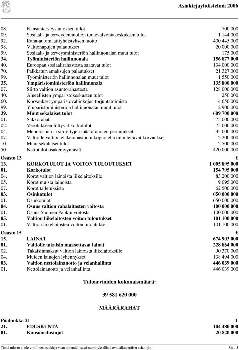 Euroopan sosiaalirahastosta saatavat tulot 134 000 000 70. Palkkaturvamaksujen palautukset 21 327 000 99. Työministeriön hallinnonalan muut tulot 1 550 000 35.