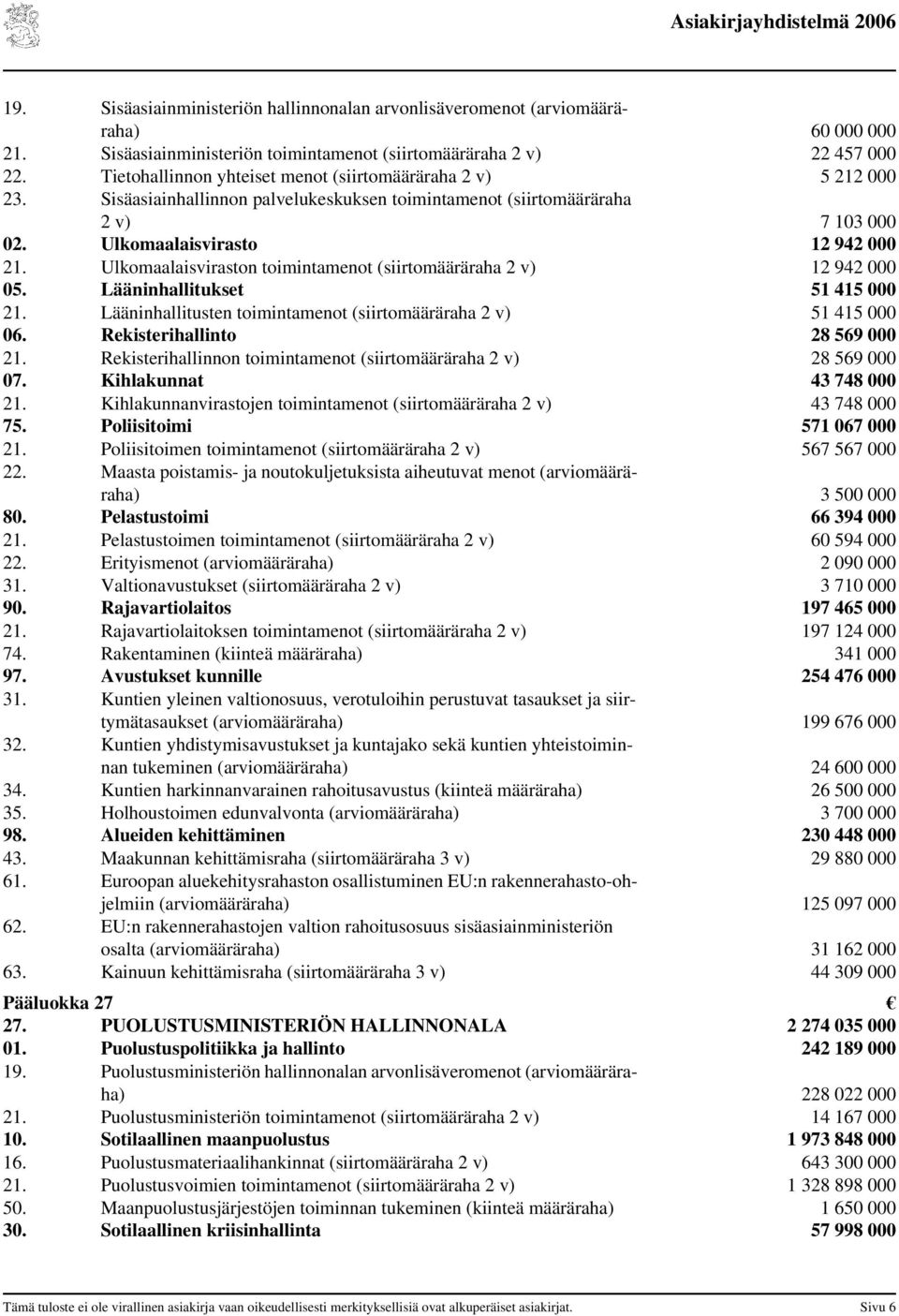 Ulkomaalaisviraston toimintamenot (siirtomääräraha 2 v) 12 942 000 05. Lääninhallitukset 51 415 000 21. Lääninhallitusten toimintamenot (siirtomääräraha 2 v) 51 415 000 06.