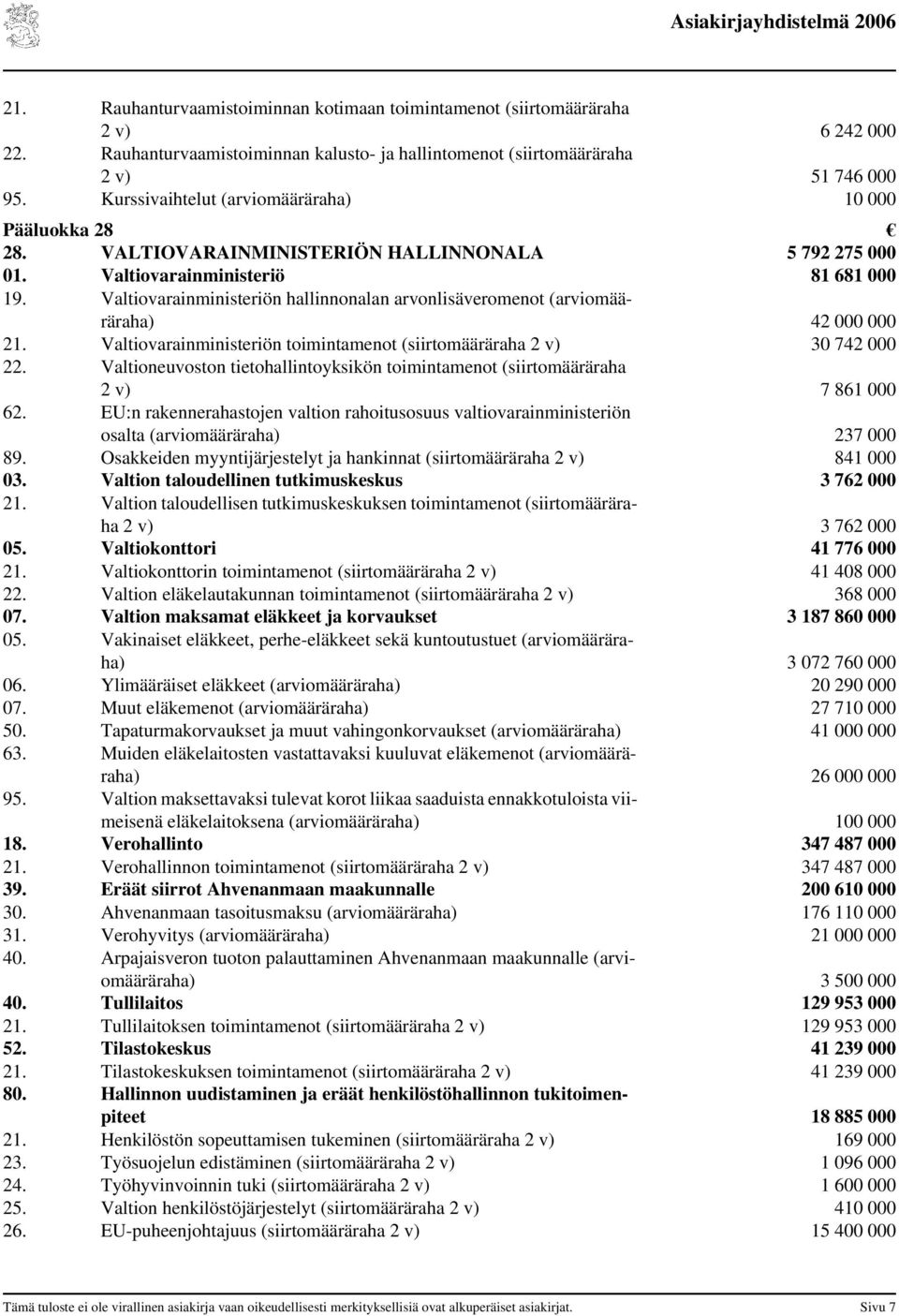 Valtiovarainministeriön hallinnonalan arvonlisäveromenot (arviomääräraha) 42 000 000 21. Valtiovarainministeriön toimintamenot (siirtomääräraha 2 v) 30 742 000 22.