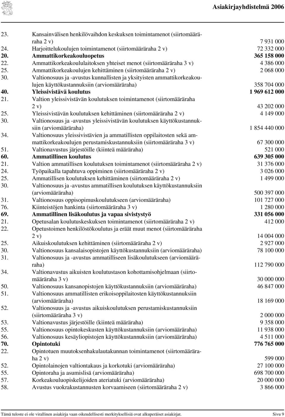Valtionosuus ja -avustus kunnallisten ja yksityisten ammattikorkeakoulujen käyttökustannuksiin (arviomääräraha) 358 704 000 40. Yleissivistävä koulutus 1 969 612 000 21.