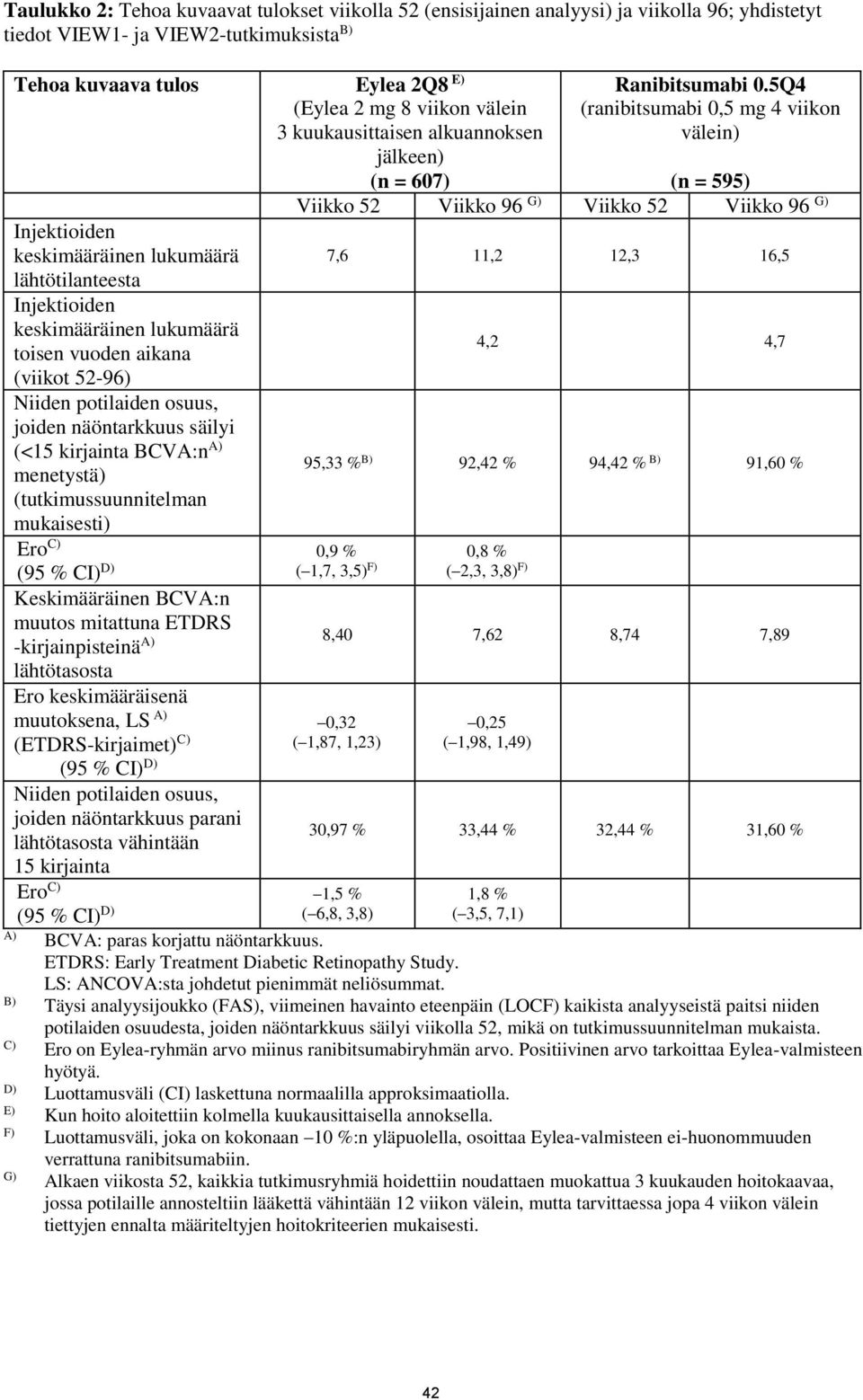 osuus, joiden näöntarkkuus säilyi (<15 kirjainta BCVA:n A) menetystä) (tutkimussuunnitelman mukaisesti) Ero C) (95 % CI) D) Keskimääräinen BCVA:n muutos mitattuna ETDRS -kirjainpisteinä A)