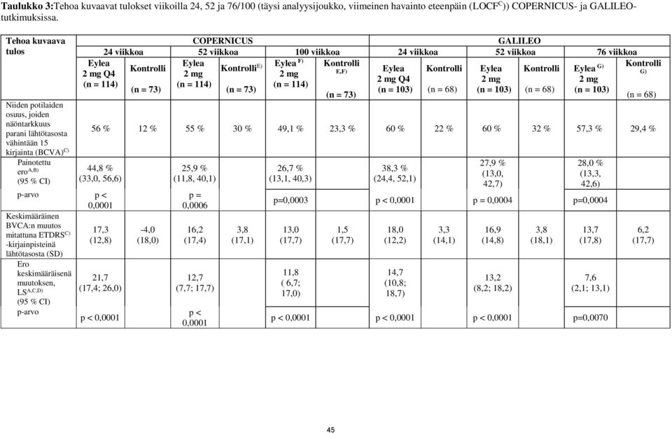 viikkoa 24 viikkoa 52 viikkoa 76 viikkoa Eylea Kontrolli Kontrolli 2 mg Eylea F) Kontrolli E,F) Eylea Kontrolli Eylea Kontrolli Eylea 2 mg 2 mg Q4 2 mg 2 mg (n = 114) (n = 114) (n = 73) (n = 73) (n =