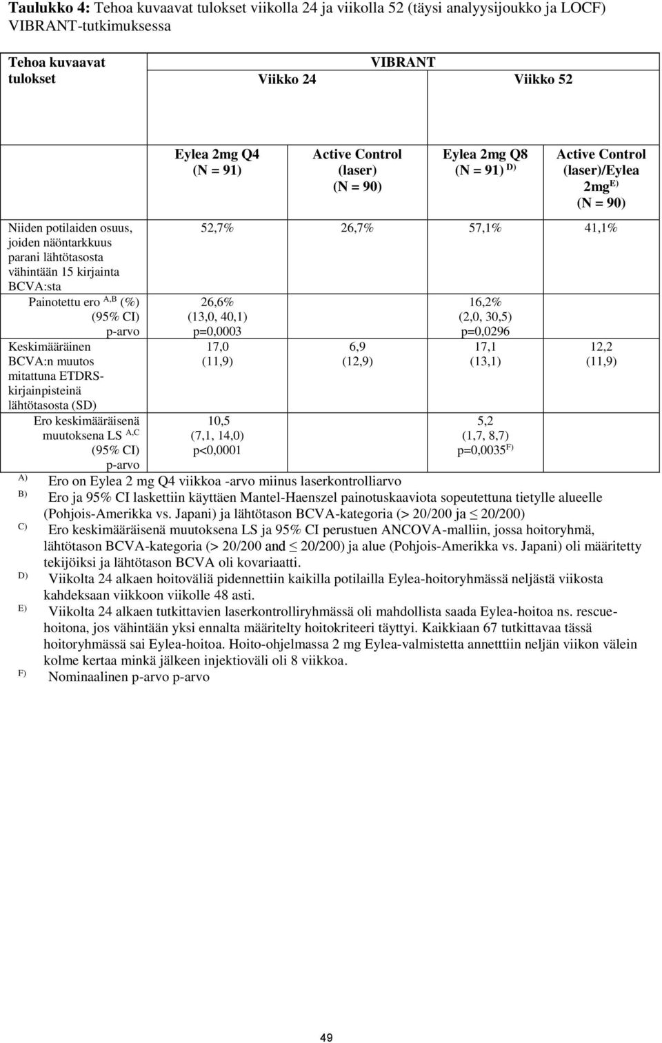 keskimääräisenä muutoksena LS A,C (95% CI) Eylea 2mg Q4 (N = 91) Active Control (laser) (N = 90) Eylea 2mg Q8 (N = 91) D) Active Control (laser)/eylea 2mg E) (N = 90) 52,7% 26,7% 57,1% 41,1% 26,6%