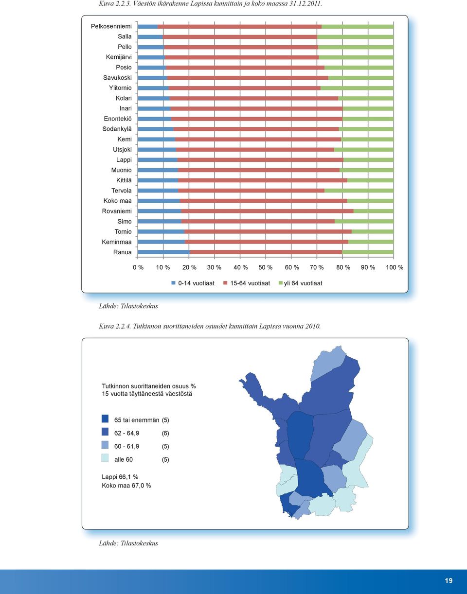 20 % 30 % 40 % 50 % 60 % 70 % 80 % 90 % 100 % Lähde: Tilastokeskus 0-14 0-14 vuomaat vuotiaat 15-64 15-64 vuomaat vuotiaat yli 64 vuotiaat vuomaat Lähde: Tilastokeskus 2.2.3. Väestön ikärakenne Lapin kunnissa ja koko maassa 31.