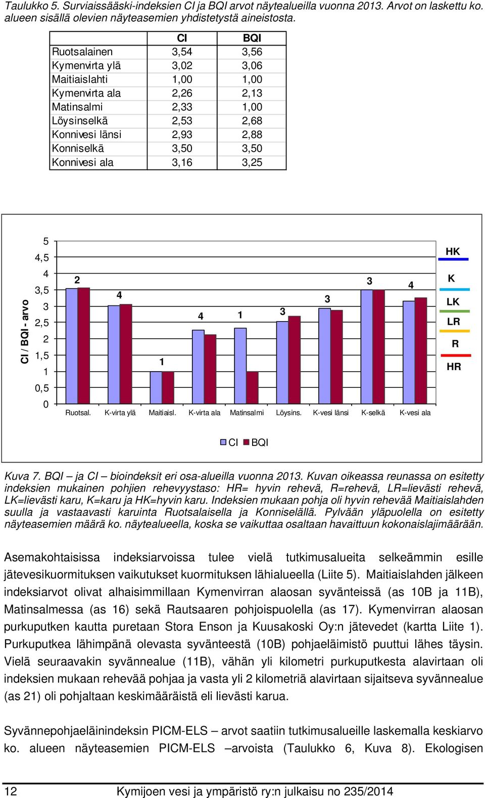 Ruotsal. K-virta ylä Maitiaisl. K-virta ala Matinsalmi Löysins. K-vesi länsi K-selkä K-vesi ala HK K LK LR R HR CI BQI Kuva 7. BQI ja CI bioindeksit eri osa-alueilla vuonna 2.