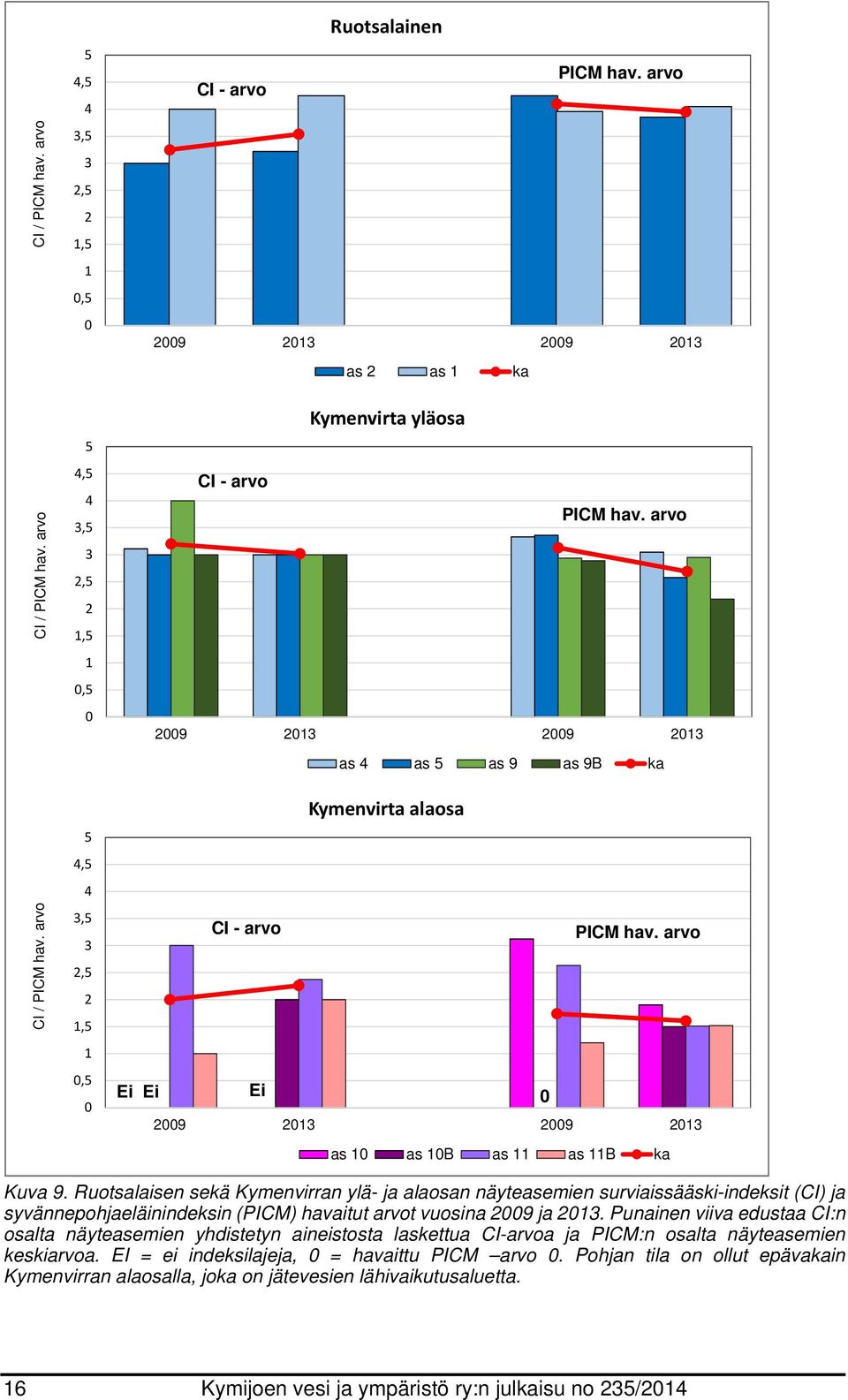 Ruotsalaisen sekä Kymenvirran ylä- ja alaosan näyteasemien surviaissääski-indeksit (CI) ja syvännepohjaeläinindeksin (PICM) havaitut arvot vuosina 29 ja 2.