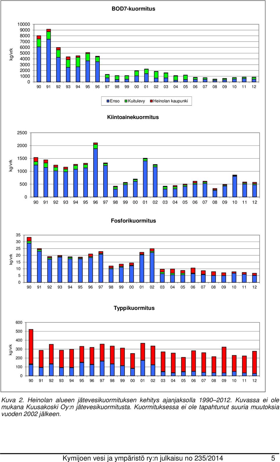 96 97 98 99 2 6 7 8 9 2 Kuva 2. Heinolan alueen jätevesikuormituksen kehitys ajanjaksolla 99 22.