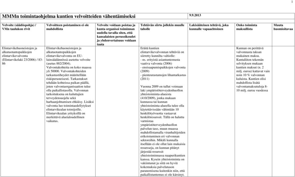 alkutuotantopaikkojen elintarvikevalvonta on EUlainsäädännössä asetettu velvoite (asetus 882/2004). Valvontakohteita on koko maassa yli 50000.