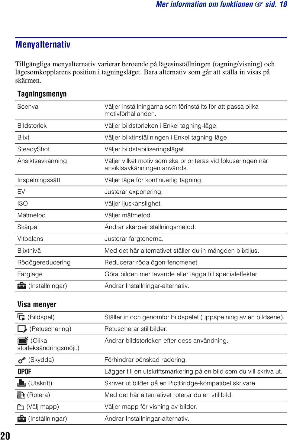 Tagningsmenyn Scenval Bildstorlek Blixt SteadyShot Ansiktsavkänning Inspelningssätt EV ISO Mätmetod Skärpa Vitbalans Blixtnivå Rödögereducering Färgläge (Inställningar) Väljer inställningarna som