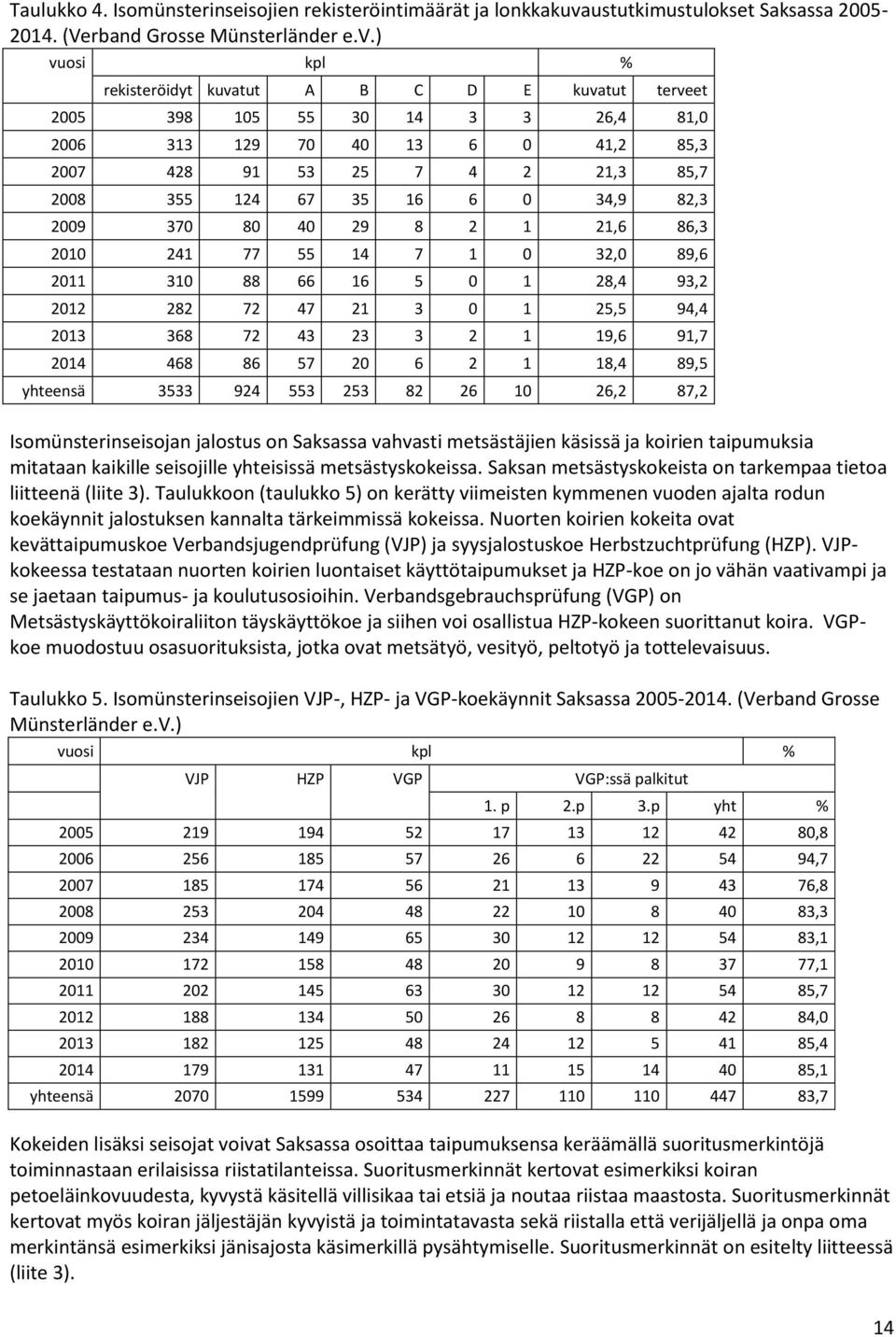 ) vuosi kpl % rekisteröidyt kuvatut A B C D E kuvatut terveet 2005 398 105 55 30 14 3 3 26,4 81,0 2006 313 129 70 40 13 6 0 41,2 85,3 2007 428 91 53 25 7 4 2 21,3 85,7 2008 355 124 67 35 16 6 0 34,9