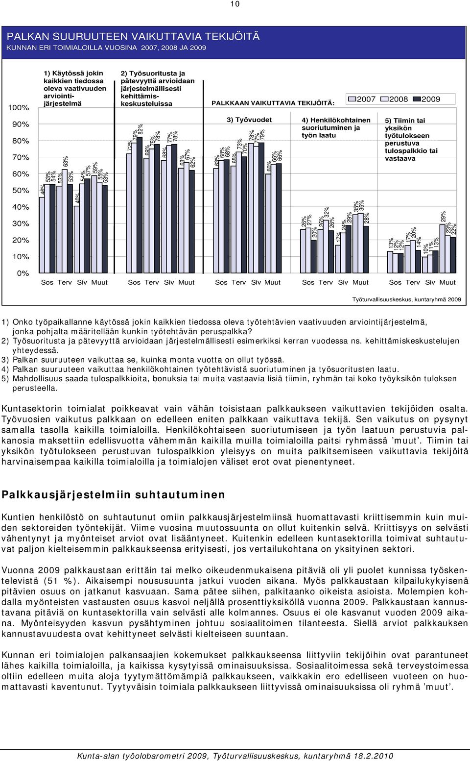 63% 67% 62% 63% 68% 68% 65% 3) Työvuodet 4) Henkilökohtainen suoriutuminen ja työn laatu 73% 7 78% 77% 79% 6 66% 66% 5) Tiimin tai yksikön työtulokseen perustuva tulospalkkio tai vastaava 4 3 2 1 46%