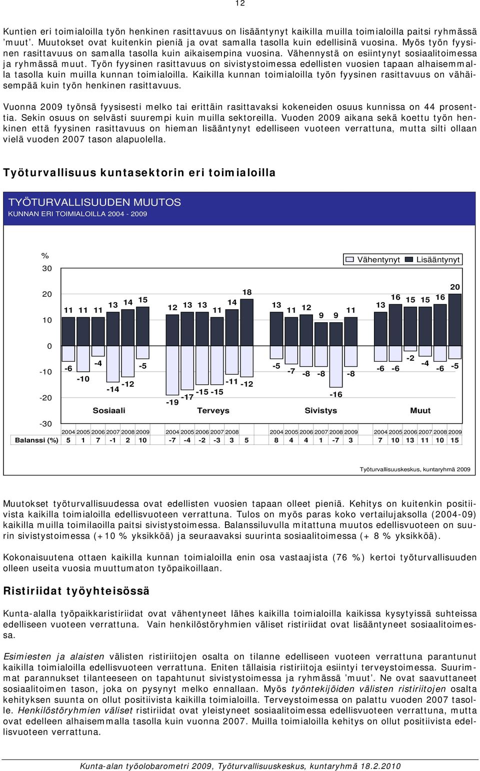 Työn fyysinen rasittavuus on sivistystoimessa edellisten vuosien tapaan alhaisemmalla tasolla kuin muilla kunnan toimialoilla.