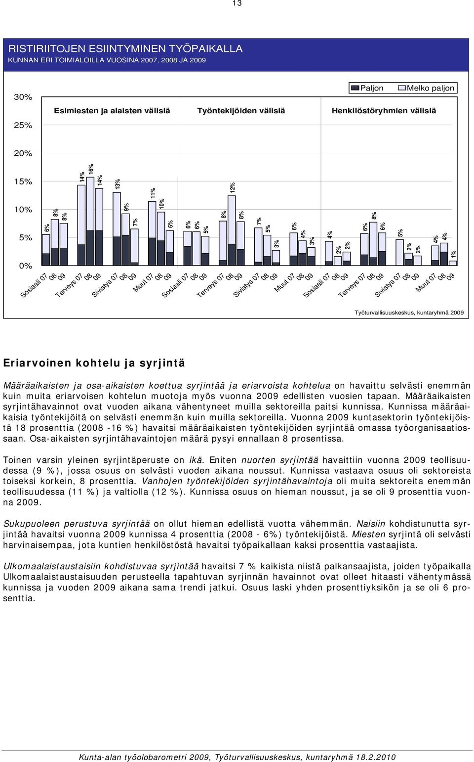 8% Terveys 07 6% 5% 2% 2% Sivistys 07 4% 4% Muut 07 1% Eriarvoinen kohtelu ja syrjintä Määräaikaisten ja osa-aikaisten koettua syrjintää ja eriarvoista kohtelua on havaittu selvästi enemmän kuin