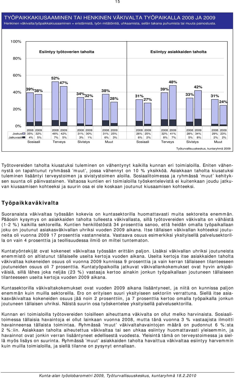 10 8 Esiintyy työtoverien taholta Esiintyy asiakkaiden taholta 6 4 39% 38% 52% 47% 34% 32% 38% 28% 31% 27% 39% 48% 33% 42% 31% 24% 2 2008 2009 2008 2009 2008 2009 2008 2009 2008 2009 2008 2009 2008