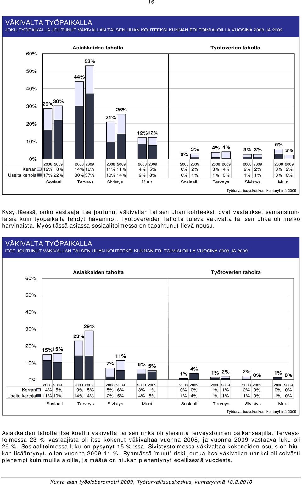 4% 2% 2% 3% 2% Useita kertoja 17% 22% 3 37% 1 14% 9% 8% 1% 1% 1% 1% 3% Sosiaali Terveys Sivistys Muut Sosiaali Terveys Sivistys Muut Kysyttäessä, onko vastaaja itse joutunut väkivallan tai sen uhan