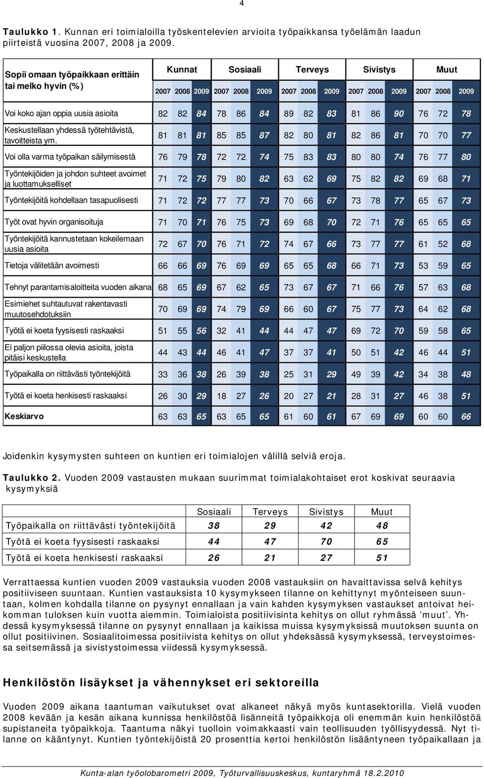 82 82 84 78 86 84 89 82 83 81 86 90 76 72 78 Keskustellaan yhdessä työtehtävistä, tavoitteista ym.