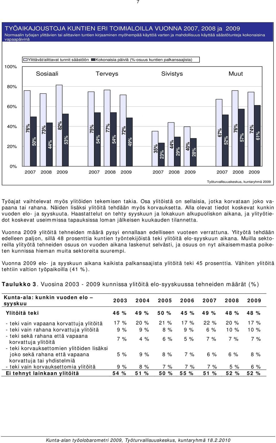 35% 23% 44% 29% 4 28% 67% 52% 76% 57% 74% 61% 2007 2008 2009 2007 2008 2009 2007 2008 2009 2007 2008 2009 Työajat vaihtelevat myös ylitöiden tekemisen takia.