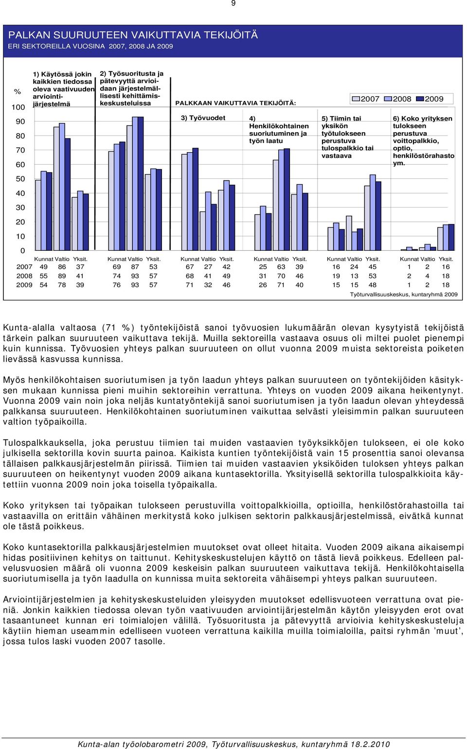 työtulokseen perustuva tulospalkkio tai vastaava 2007 2008 2009 6) Koko yrityksen tulokseen perustuva voittopalkkio, optio, henkilöstörahasto ym. Kunnat Valtio Yksit.