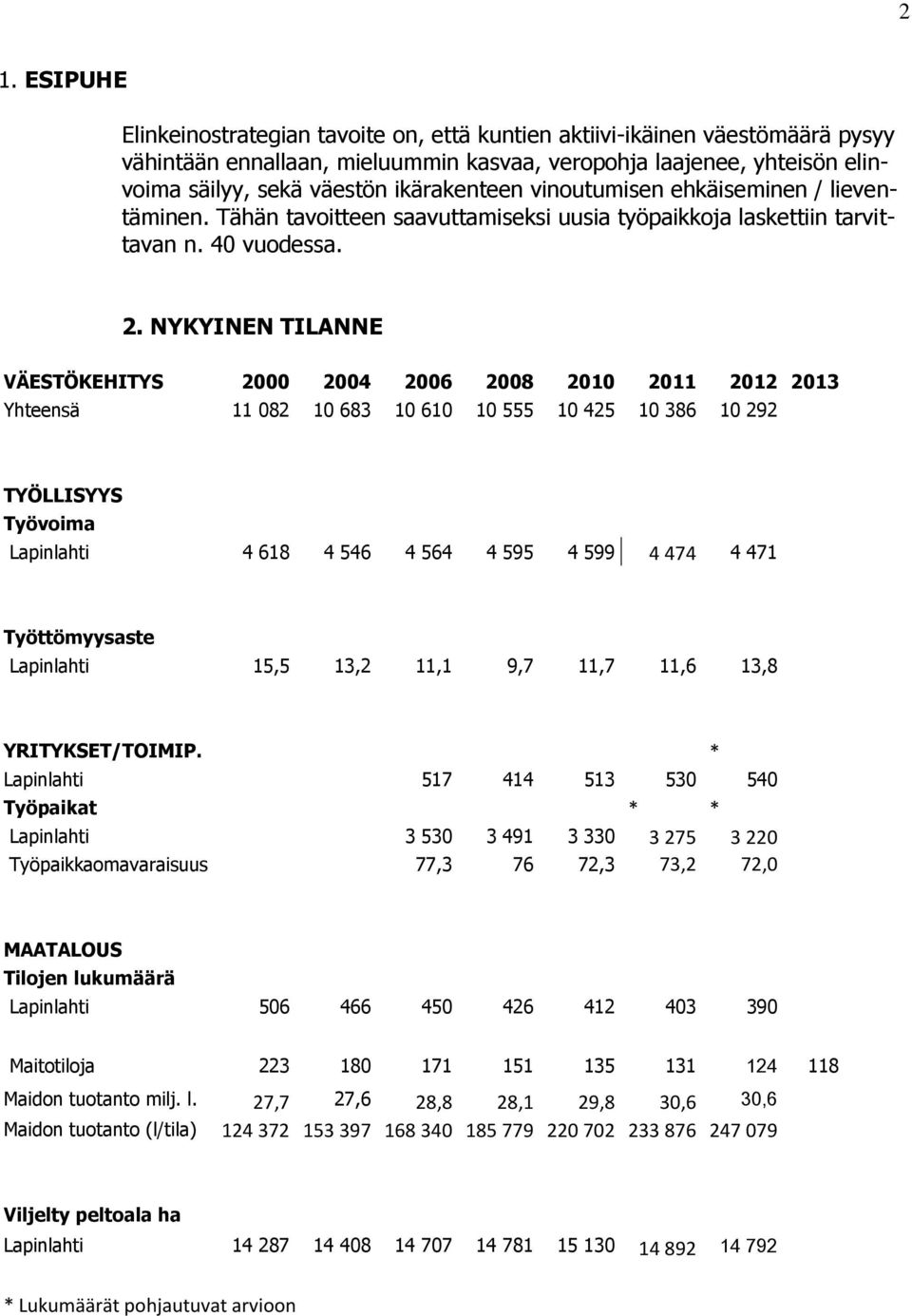 NYKYINEN TILANNE VÄESTÖKEHITYS 2000 2004 2006 2008 2010 2011 2012 2013 Yhteensä 11 082 10 683 10 610 10 555 10 425 10 386 10 292 TYÖLLISYYS Työvoima Lapinlahti 4 618 4 546 4 564 4 595 4 599 4 474 4