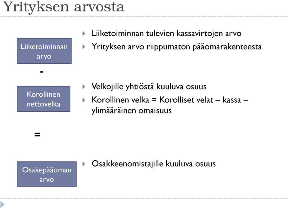 pääomarakenteesta Velkojille yhtiöstä kuuluva osuus Korollinen velka =