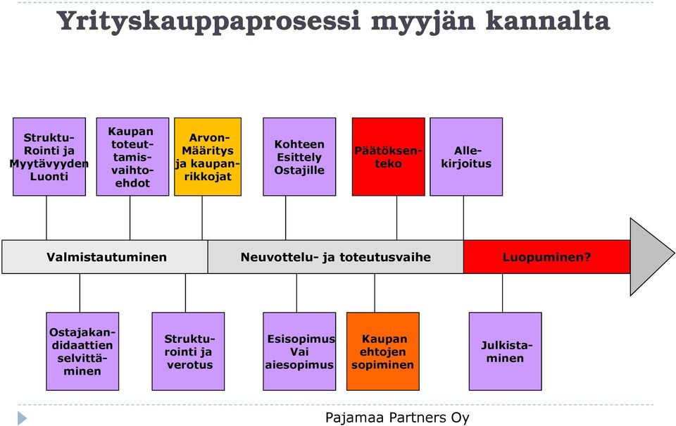 Allekirjoitus Valmistautuminen Neuvottelu- ja toteutusvaihe Luopuminen?