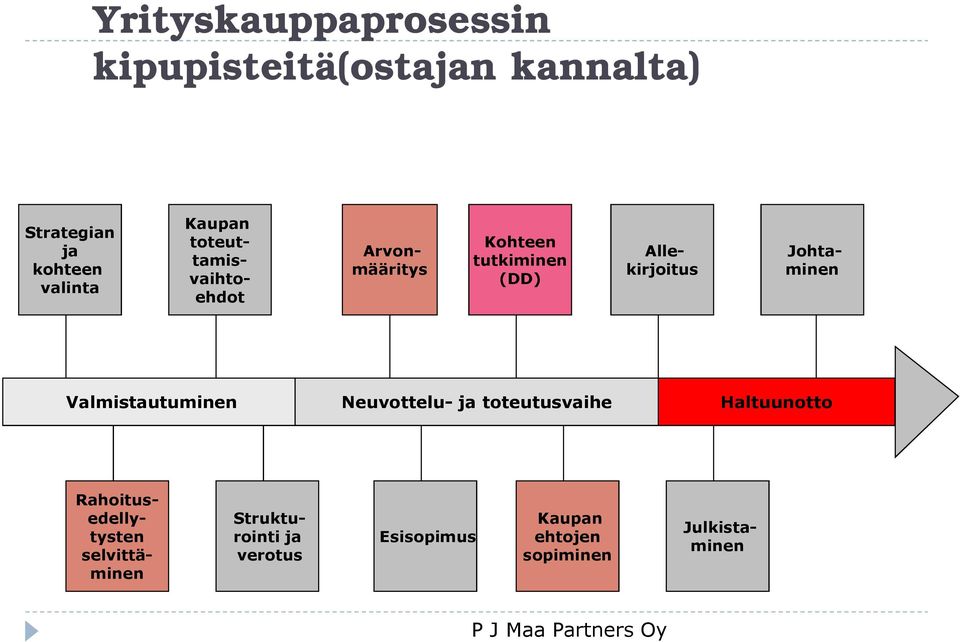 Valmistautuminen Neuvottelu- ja toteutusvaihe Haltuunotto Rahoitusedellytysten