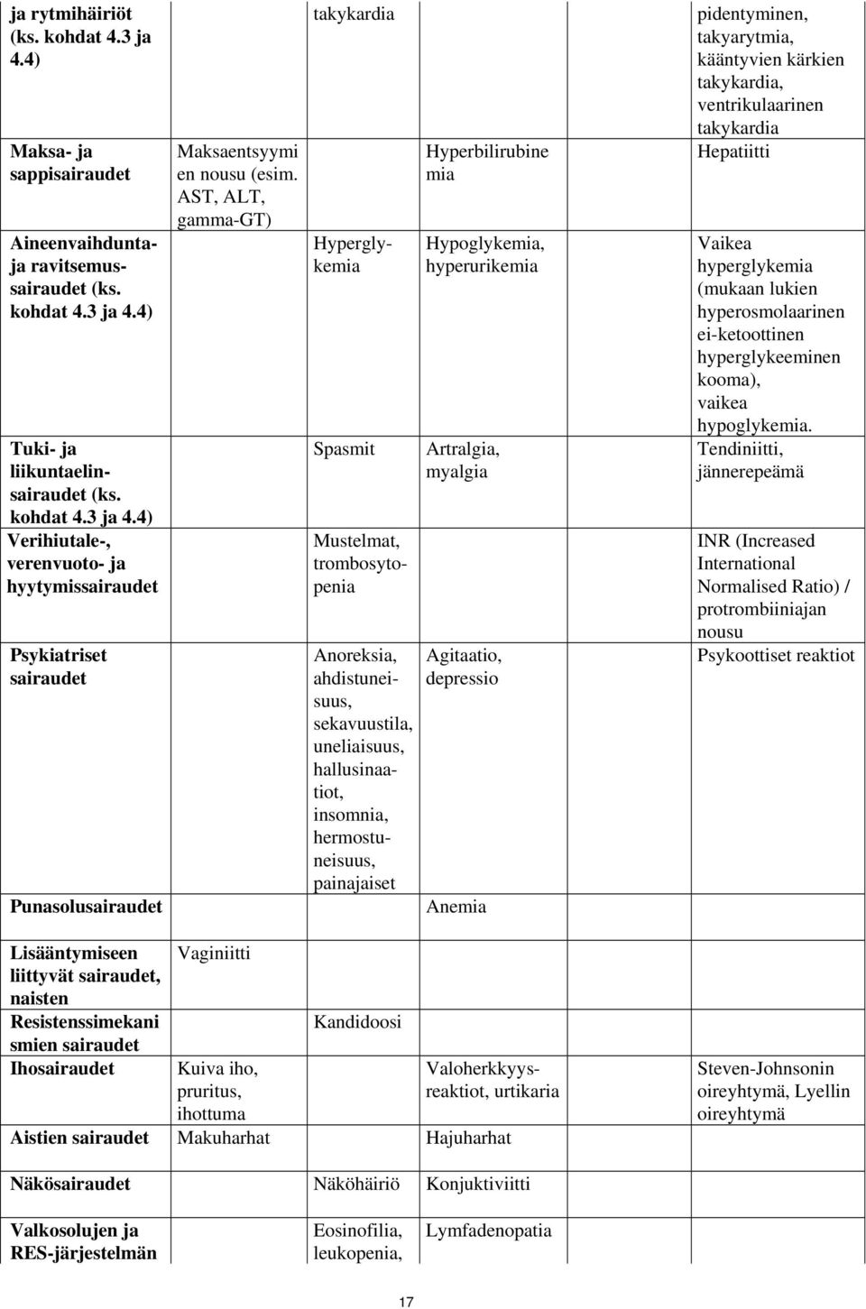 Hyperbilirubine mia Hypoglykemia, hyperurikemia Artralgia, myalgia Agitaatio, depressio Anemia pidentyminen, takyarytmia, kääntyvien kärkien takykardia, ventrikulaarinen takykardia Hepatiitti Vaikea