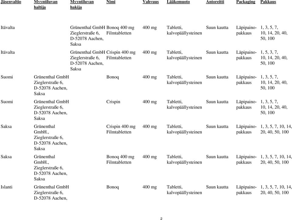 Tabletti, 1, 3, 5, 7, 10, 14, 20, 40, 50, 100 Suomi Grünenthal GmbH Crispin 400 mg Tabletti, 1, 3, 5, 7, 10, 14, 20, 40, 50, 100 Grünenthal GmbH.