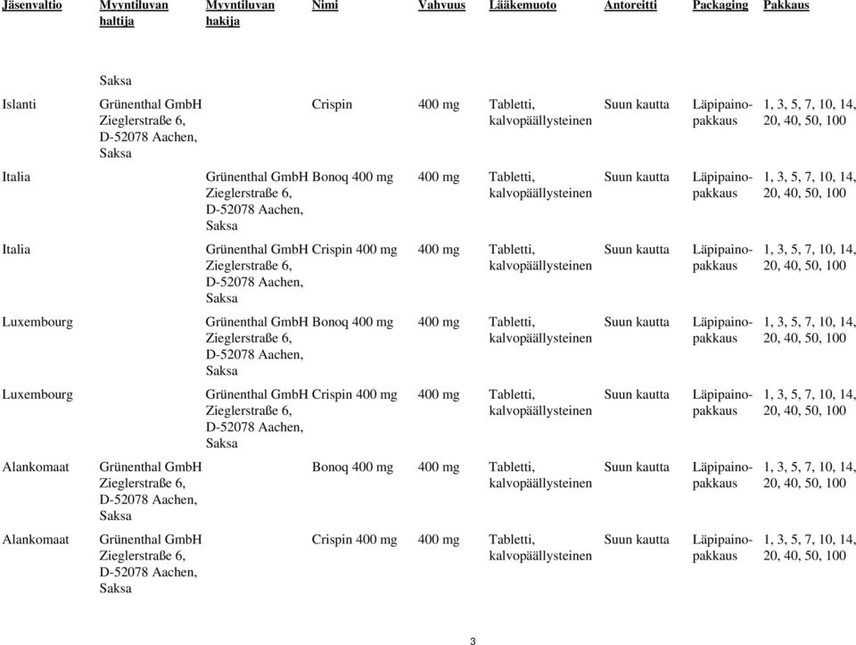 14, Luxembourg Grünenthal GmbH Bonoq 400 mg 400 mg Tabletti, 1, 3, 5, 7, 10, 14, Luxembourg Grünenthal GmbH Crispin 400 mg 400 mg Tabletti, 1, 3, 5, 7, 10,
