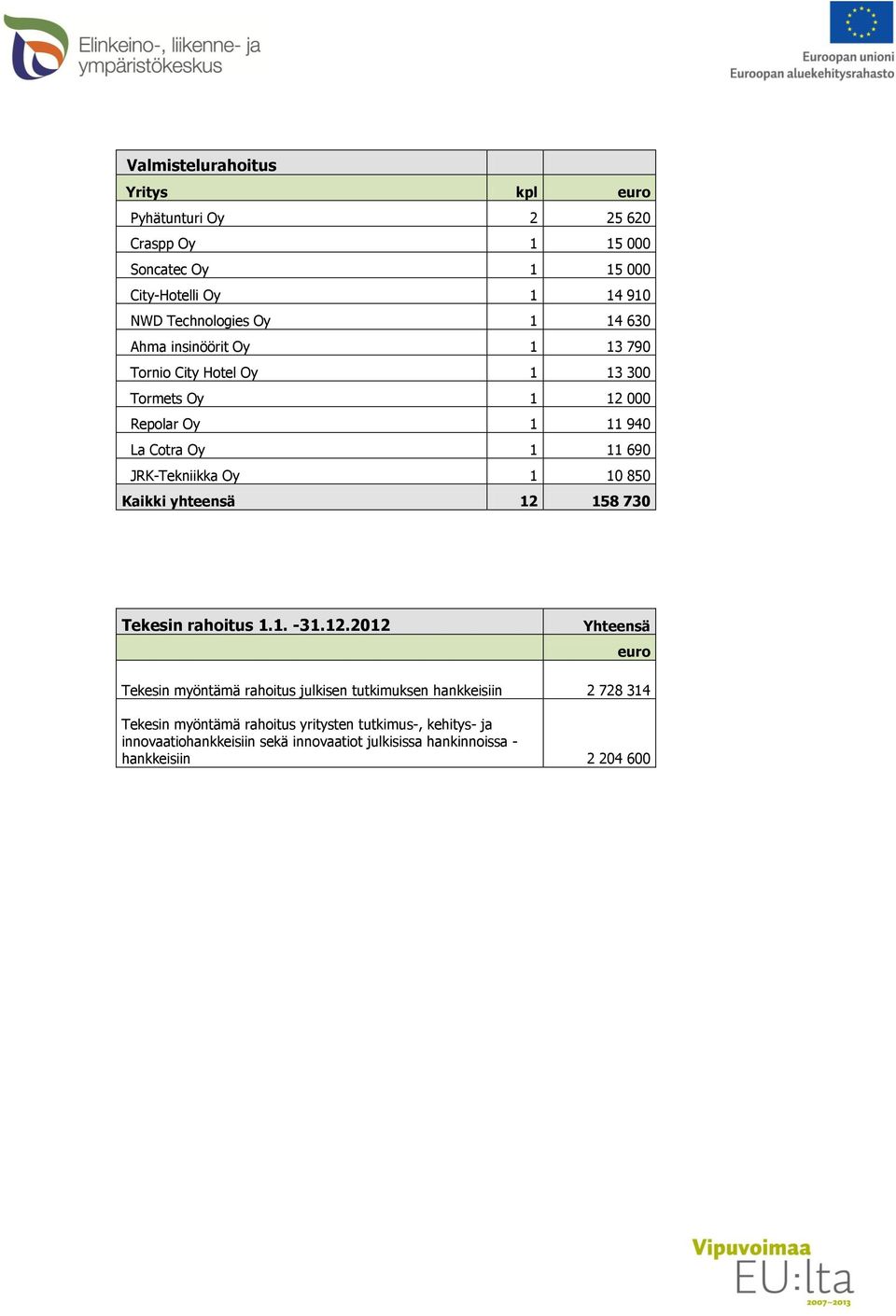 10 850 Kaikki yhteensä 12 
