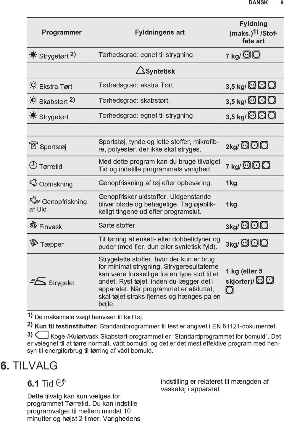 3,5 kg/ Sportstøj Tørretid Sportstøj, tynde og lette stoffer, mikrofibre, polyester, der ikke skal stryges. Med dette program kan du bruge tilvalget Tid og indstille programmets varighed.