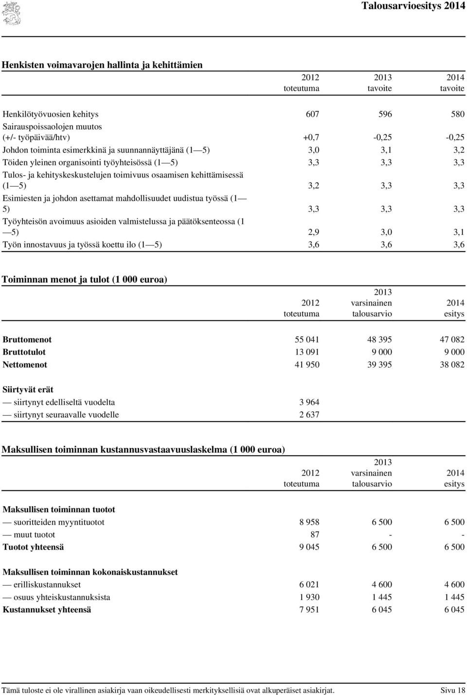 johdon asettamat mahdollisuudet uudistua työssä (1 5) 3,3 3,3 3,3 Työyhteisön avoimuus asioiden valmistelussa ja päätöksenteossa (1 5) 2,9 3,0 3,1 Työn innostavuus ja työssä koettu ilo (1 5) 3,6 3,6