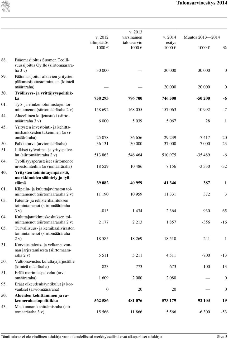 Työ- ja elinkeinotoimistojen toimintamenot (siirtomääräraha 2 v) 158 692 168 055 157 063-10 992-7 44. Alueellinen kuljetustuki (siirtomääräraha 3 v) 6 000 5 039 5 067 28 1 45.