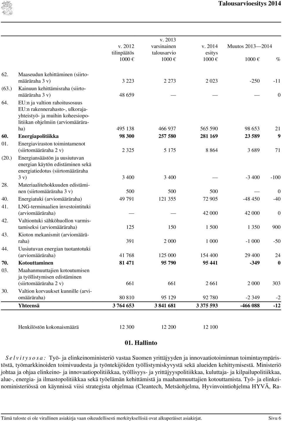 EU:n ja valtion rahoitusosuus EU:n rakennerahasto-, ulkorajayhteistyö- ja muihin koheesiopolitiikan ohjelmiin (arviomääräraha) 495 138 466 937 565 590 98 653 21 60.