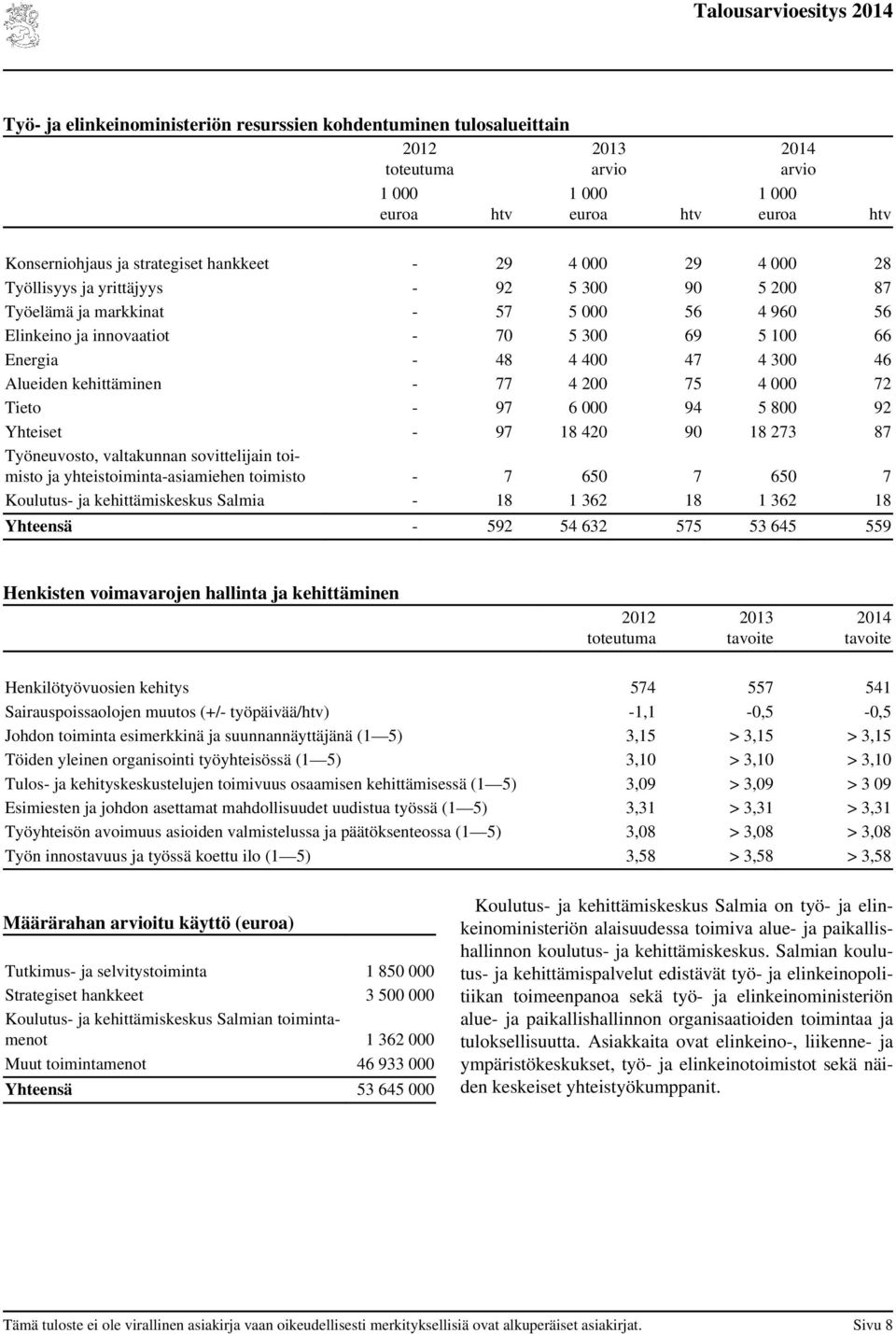 kehittäminen - 77 4 200 75 4 000 72 Tieto - 97 6 000 94 5 800 92 Yhteiset - 97 18 420 90 18 273 87 Työneuvosto, valtakunnan sovittelijain toimisto ja yhteistoiminta-asiamiehen toimisto - 7 650 7 650