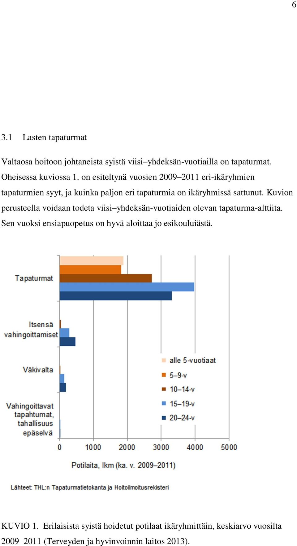 Kuvion perusteella voidaan todeta viisi yhdeksän-vuotiaiden olevan tapaturma-alttiita.