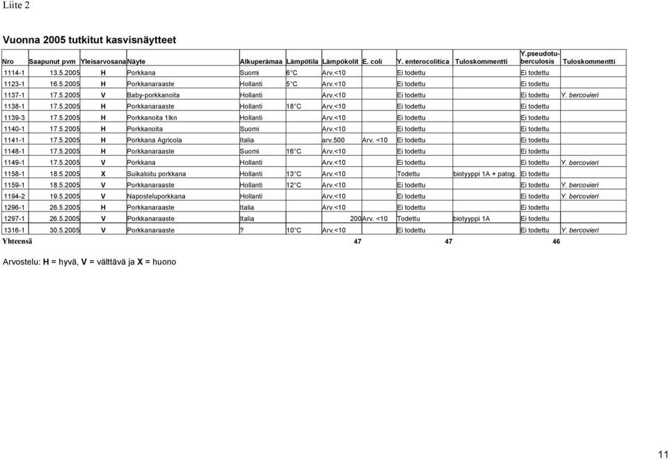 <10 Ei todettu Ei todettu Y. bercovieri 1138-1 17.5.2005 H Porkkanaraaste Hollanti 18 C Arv.<10 Ei todettu Ei todettu 1139-3 17.5.2005 H Porkkanoita 1lkn Hollanti Arv.