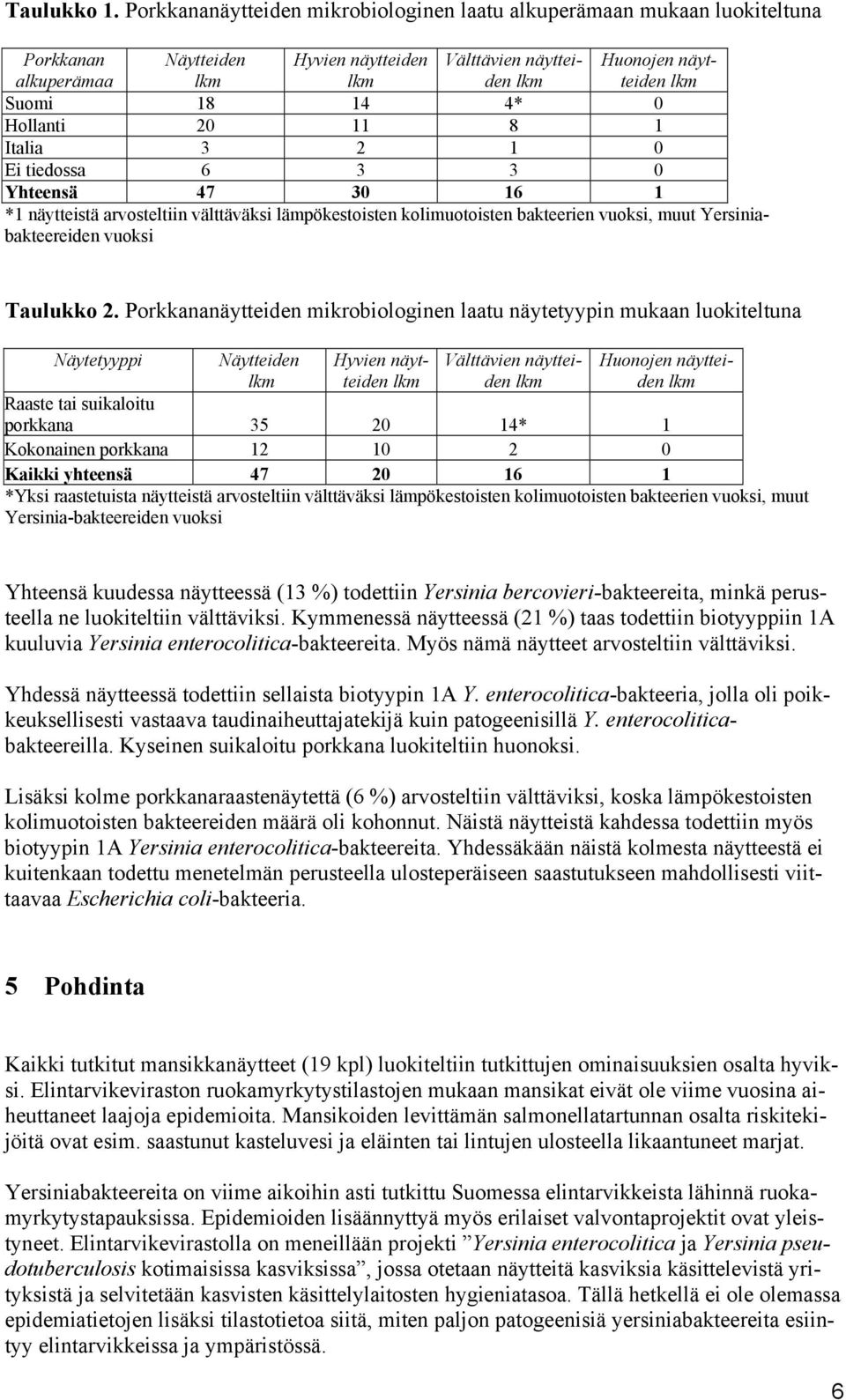 Hollanti 20 11 8 1 Italia 3 2 1 0 Ei tiedossa 6 3 3 0 Yhteensä 47 30 16 1 *1 näytteistä arvosteltiin välttäväksi lämpökestoisten kolimuotoisten bakteerien vuoksi, muut Yersiniabakteereiden vuoksi