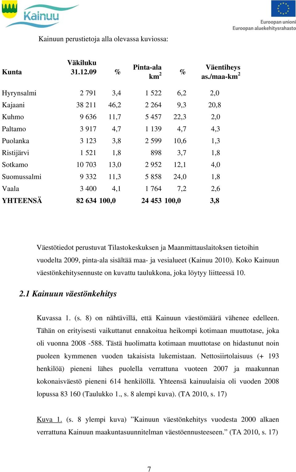 898 3,7 1,8 Sotkamo 10 703 13,0 2 952 12,1 4,0 Suomussalmi 9 332 11,3 5 858 24,0 1,8 Vaala 3 400 4,1 1 764 7,2 2,6 YHTEENSÄ 82 634 100,0 24 453 100,0 3,8 Väestötiedot perustuvat Tilastokeskuksen ja