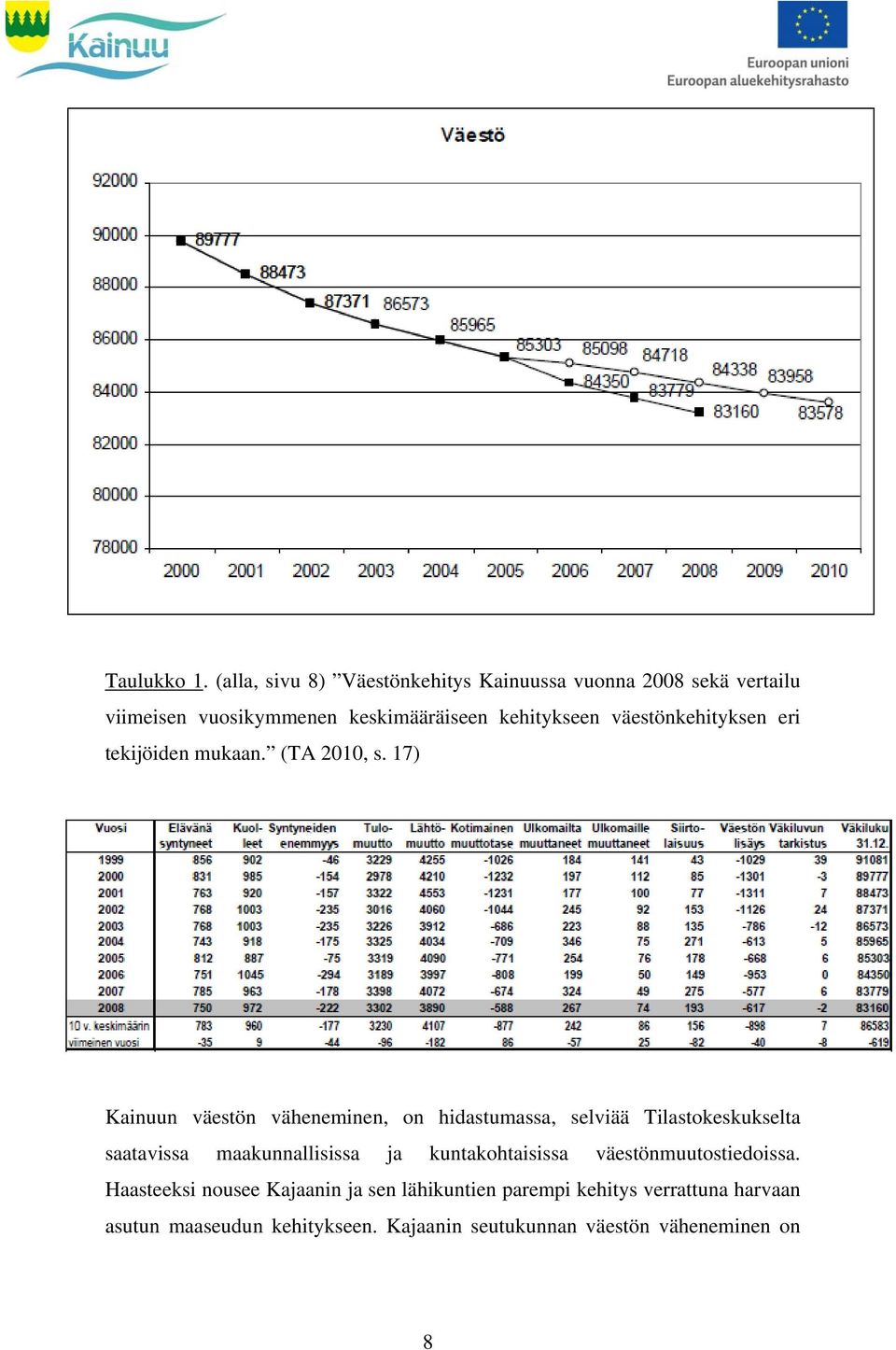 väestönkehityksen eri tekijöiden mukaan. (TA 2010, s.