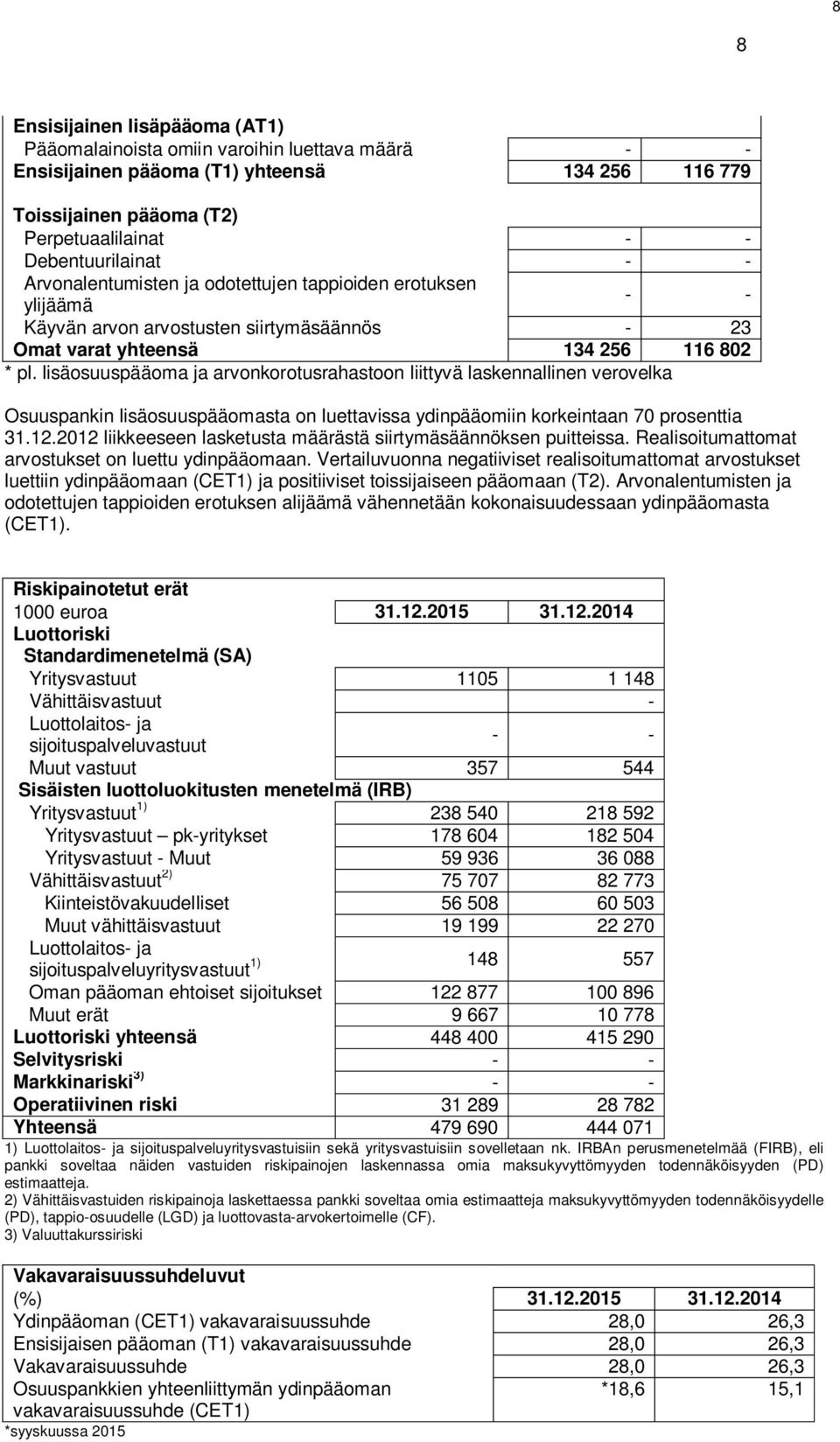 lisäosuuspääoma ja arvonkorotusrahastoon liittyvä laskennallinen verovelka Osuuspankin lisäosuuspääomasta on luettavissa ydinpääomiin korkeintaan 70 prosenttia 31.12.