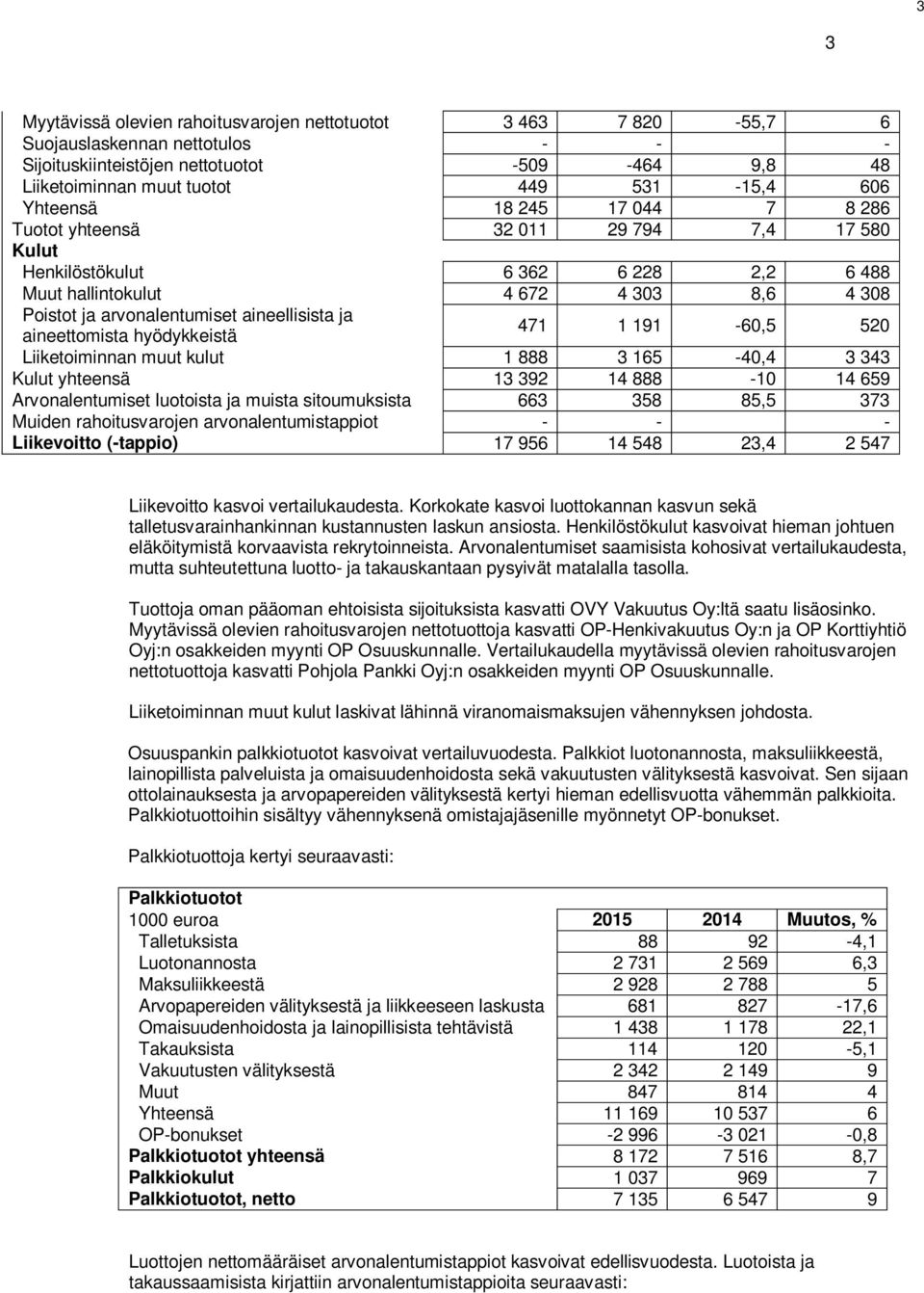 ja aineettomista hyödykkeistä 471 1 191-60,5 520 Liiketoiminnan muut kulut 1 888 3 165-40,4 3 343 Kulut yhteensä 13 392 14 888-10 14 659 Arvonalentumiset luotoista ja muista sitoumuksista 663 358